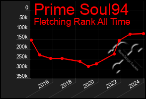 Total Graph of Prime Soul94