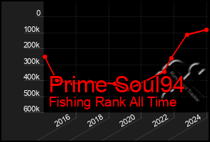 Total Graph of Prime Soul94