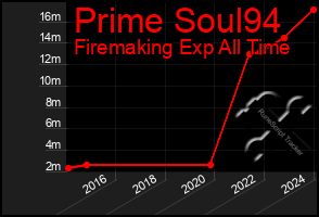 Total Graph of Prime Soul94