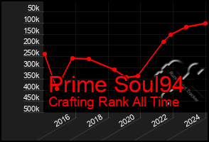 Total Graph of Prime Soul94