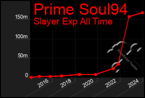 Total Graph of Prime Soul94