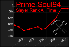 Total Graph of Prime Soul94