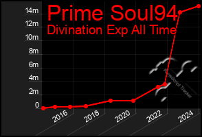 Total Graph of Prime Soul94