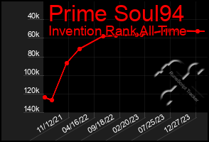 Total Graph of Prime Soul94