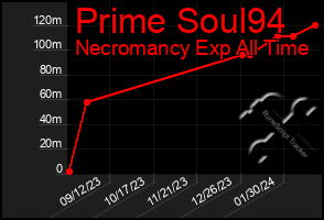 Total Graph of Prime Soul94