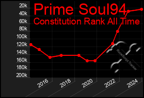 Total Graph of Prime Soul94