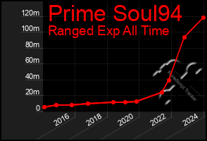 Total Graph of Prime Soul94