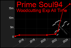 Total Graph of Prime Soul94