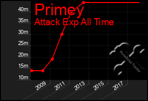 Total Graph of Primey
