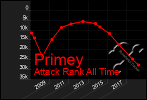 Total Graph of Primey