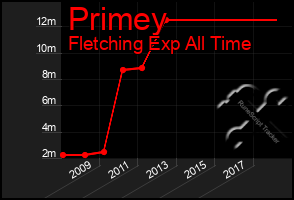 Total Graph of Primey