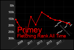 Total Graph of Primey