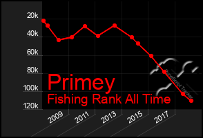 Total Graph of Primey