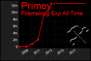 Total Graph of Primey