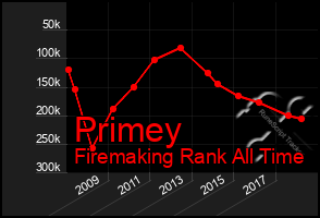 Total Graph of Primey