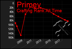 Total Graph of Primey