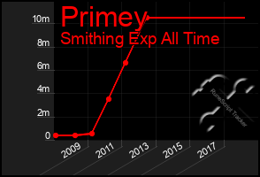 Total Graph of Primey