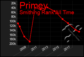 Total Graph of Primey