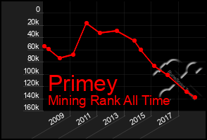 Total Graph of Primey