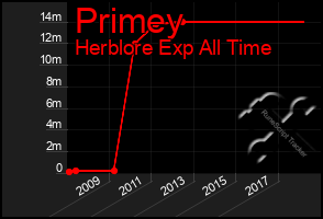 Total Graph of Primey