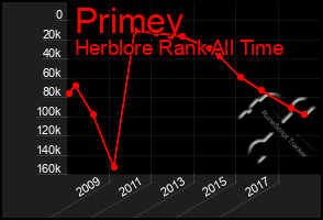 Total Graph of Primey