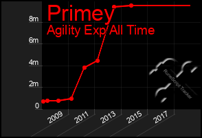 Total Graph of Primey