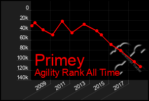 Total Graph of Primey