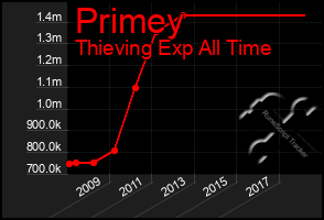 Total Graph of Primey