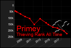 Total Graph of Primey