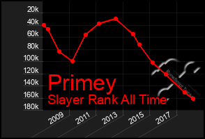 Total Graph of Primey