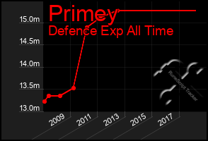 Total Graph of Primey