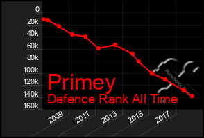 Total Graph of Primey