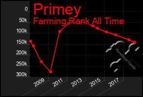 Total Graph of Primey