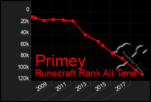 Total Graph of Primey