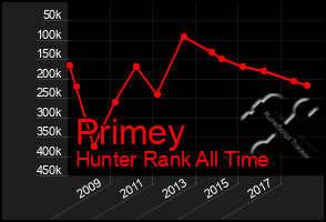 Total Graph of Primey