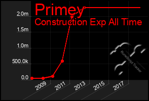 Total Graph of Primey