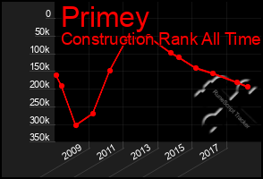 Total Graph of Primey