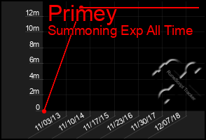 Total Graph of Primey