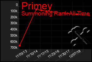 Total Graph of Primey