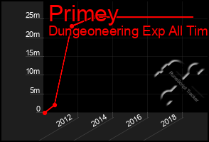 Total Graph of Primey