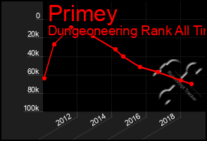 Total Graph of Primey