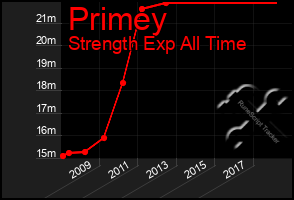 Total Graph of Primey