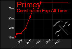 Total Graph of Primey