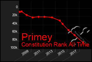 Total Graph of Primey