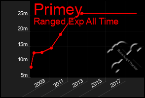 Total Graph of Primey