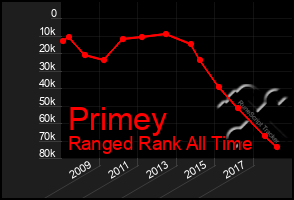 Total Graph of Primey