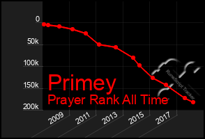 Total Graph of Primey