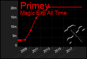 Total Graph of Primey