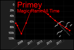 Total Graph of Primey