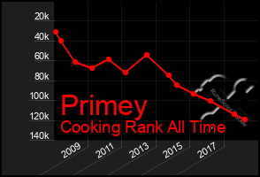 Total Graph of Primey